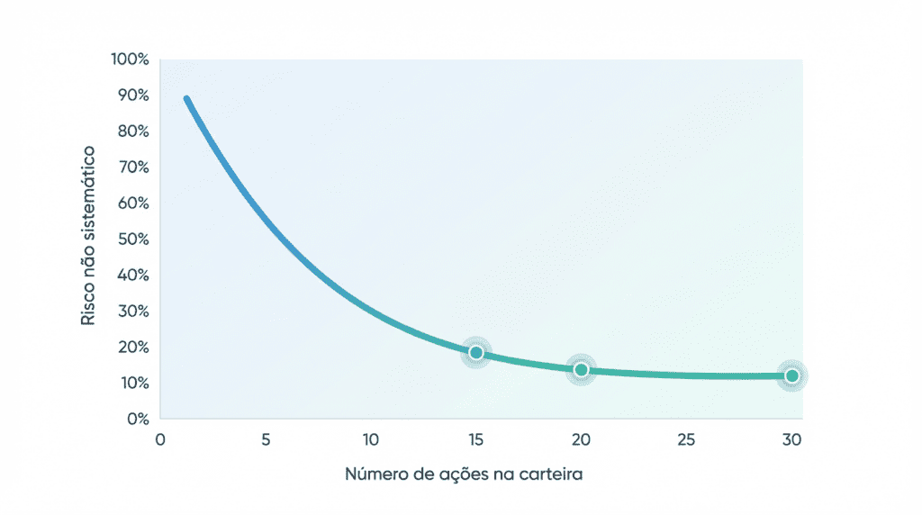 Gráfico simples comparando número de ações x redução de risco, mostrando queda forte até ~20 ações e estabilização depois disso.