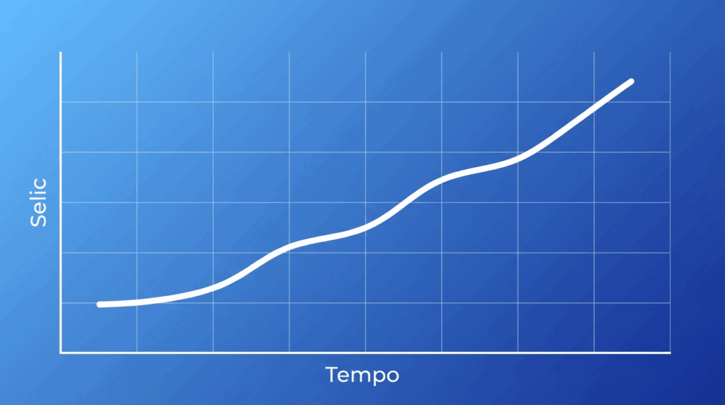 Representação do Tesouro Selic e quanto rende 10 mil reais