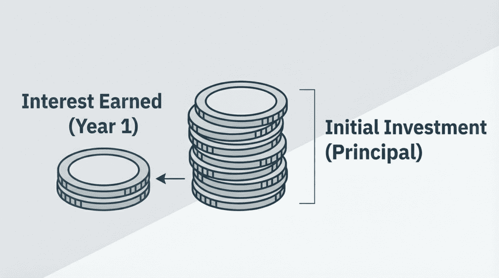 Construir riqueza: juros composto